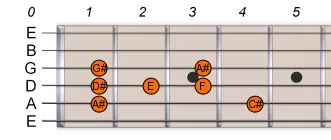 A# Bb Pentatonic Blues Scale A# Bb Pentatonic Blues Scale