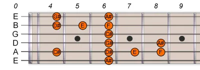 A# Bb Pentatonic Blues Scale A# Bb Pentatonic Blues Scale