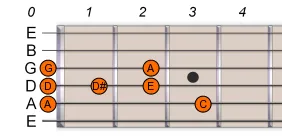 A Pentatonic Blues Scale 1 A Pentatonic Blues Scale 1