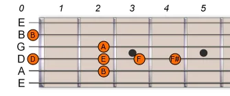 B Pentatonic Blues Scale 1