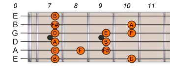 B Pentatonic Blues Scale 2