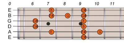 C# Db Pentatonic Blues Scale 2 C# Db Pentatonic Blues Scale 2