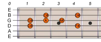 D# Eb Pentatonic Blues Scale 1 D# Eb Pentatonic Blues Scale 1