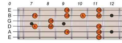 D# Eb Pentatonic Blues Scale 2 D# Eb Pentatonic Blues Scale 2