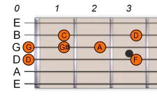 D-Pentatonic-Blues-Scale-1 D-Pentatonic-Blues-Scale-1
