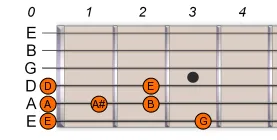 E Pentatonic Blues Scale 1 E Pentatonic Blues Scale 1