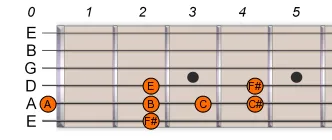 F# Gb Pentatonic Blues Scale