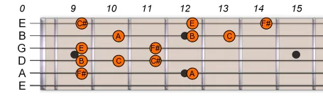 F# Gb Pentatonic Blues Scale