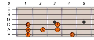 F Pentatonic Blues Scale 1