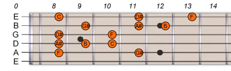 F Pentatonic Blues Scale 2