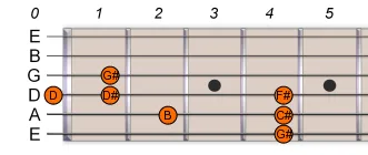 G# Ab Pentatonic Blues Scale