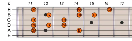 G# Ab Pentatonic Blues Scale