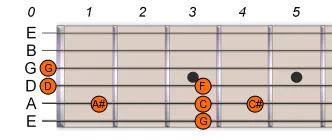 G Pentatonic Blues Scale 1