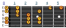A harmonic minor scale v1 A harmonic minor scale v1