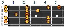 A major scale v1 A major scale v1